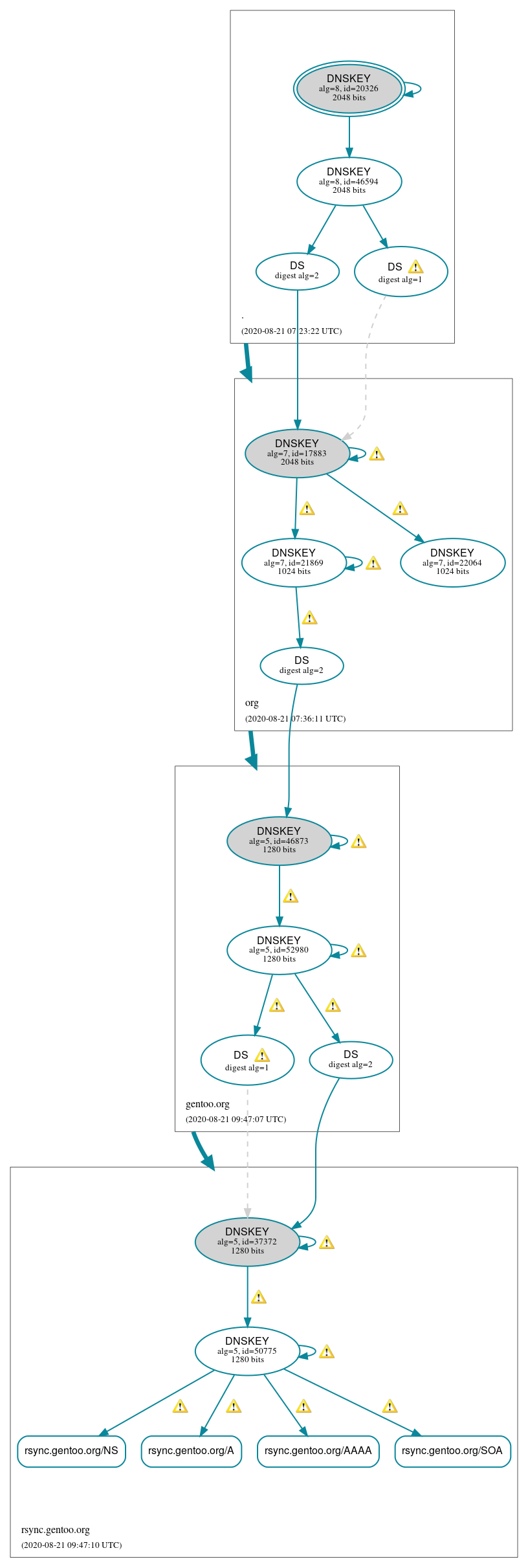 DNSSEC authentication graph