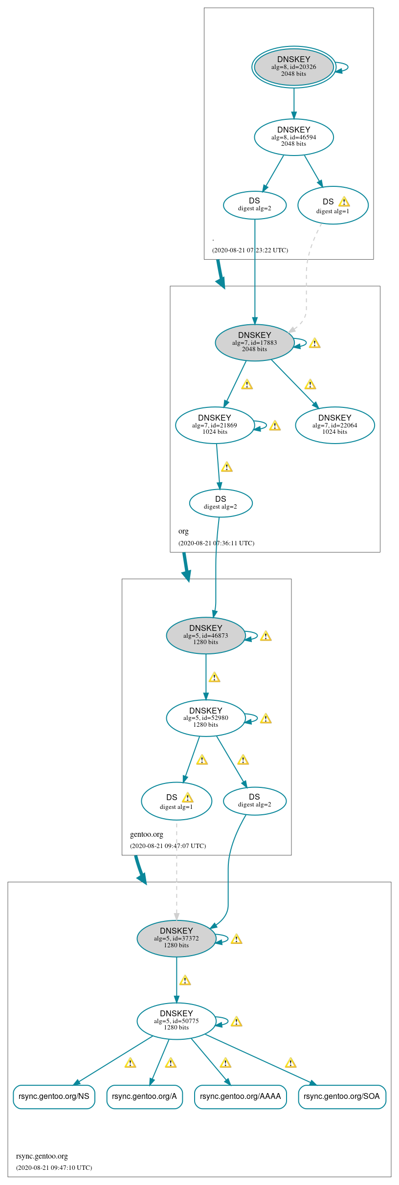 DNSSEC authentication graph