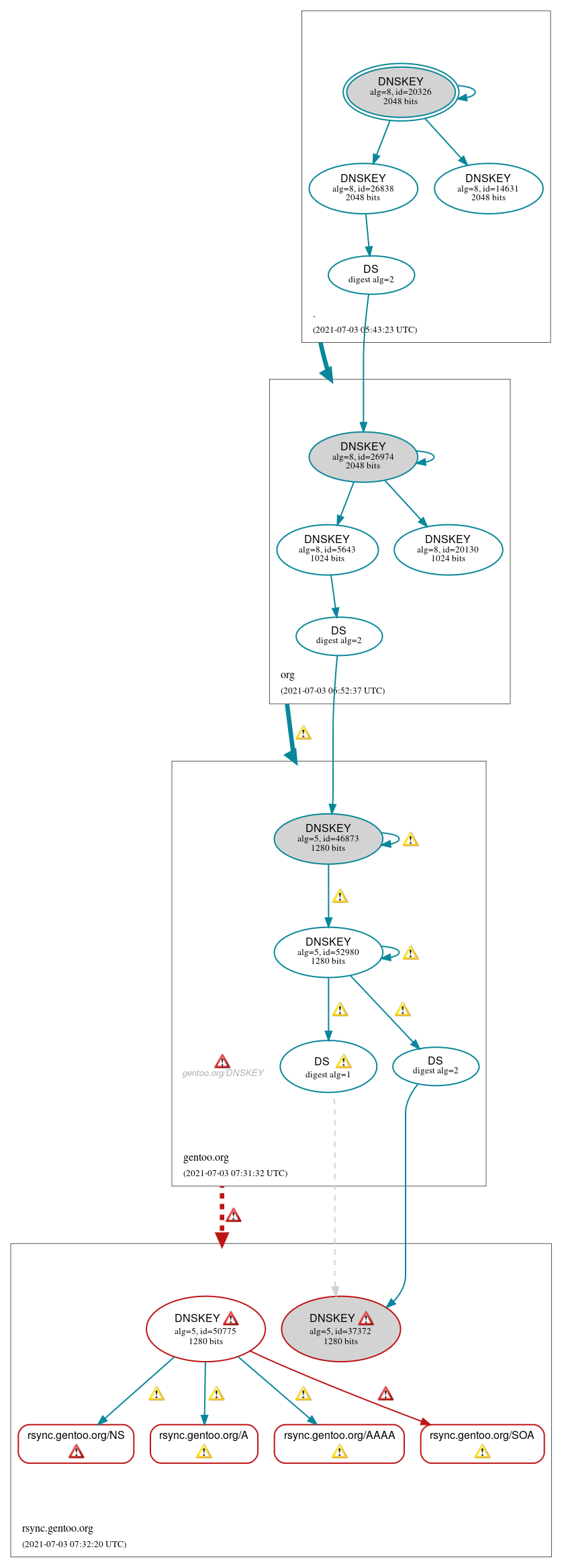 DNSSEC authentication graph