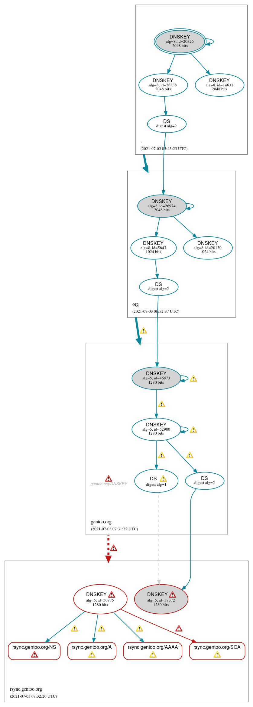 DNSSEC authentication graph