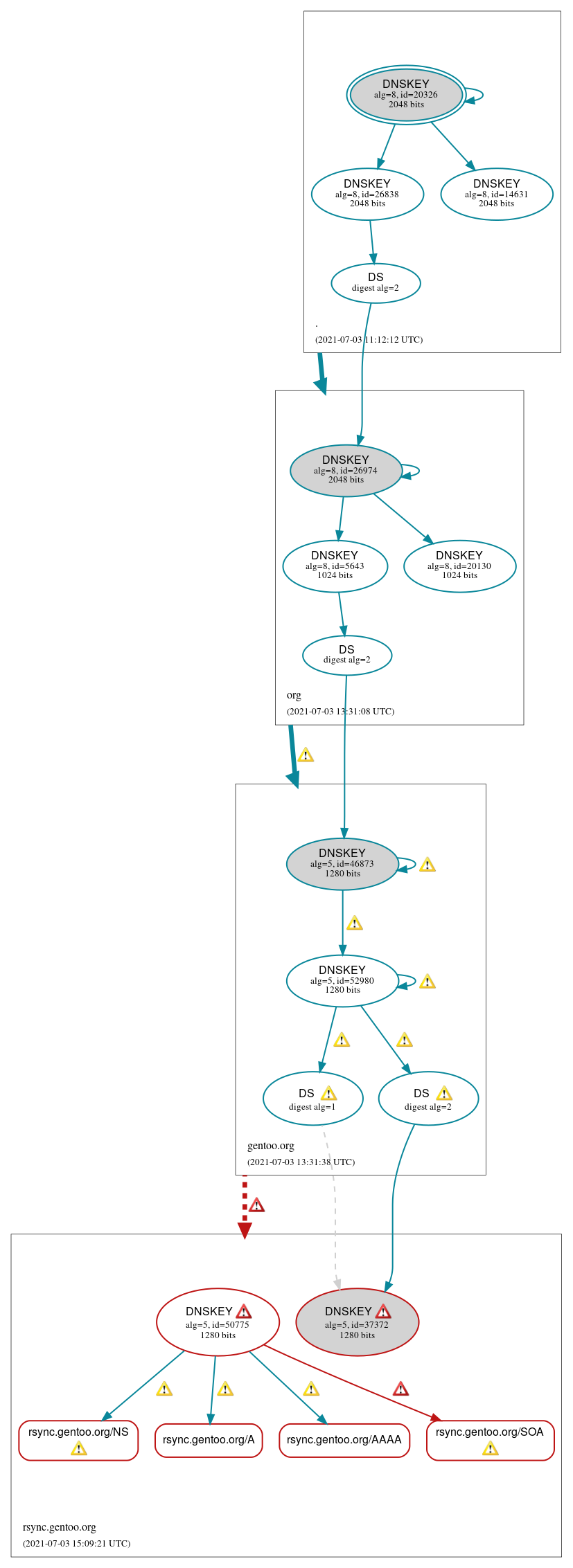 DNSSEC authentication graph