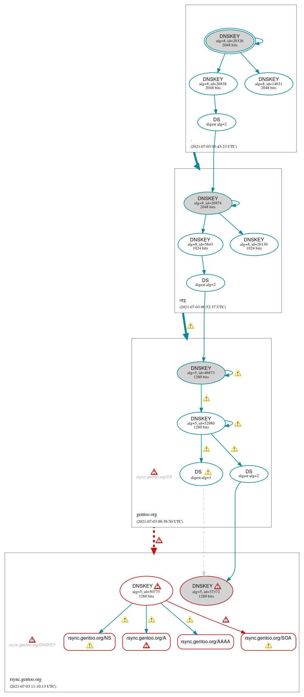 DNSSEC authentication graph