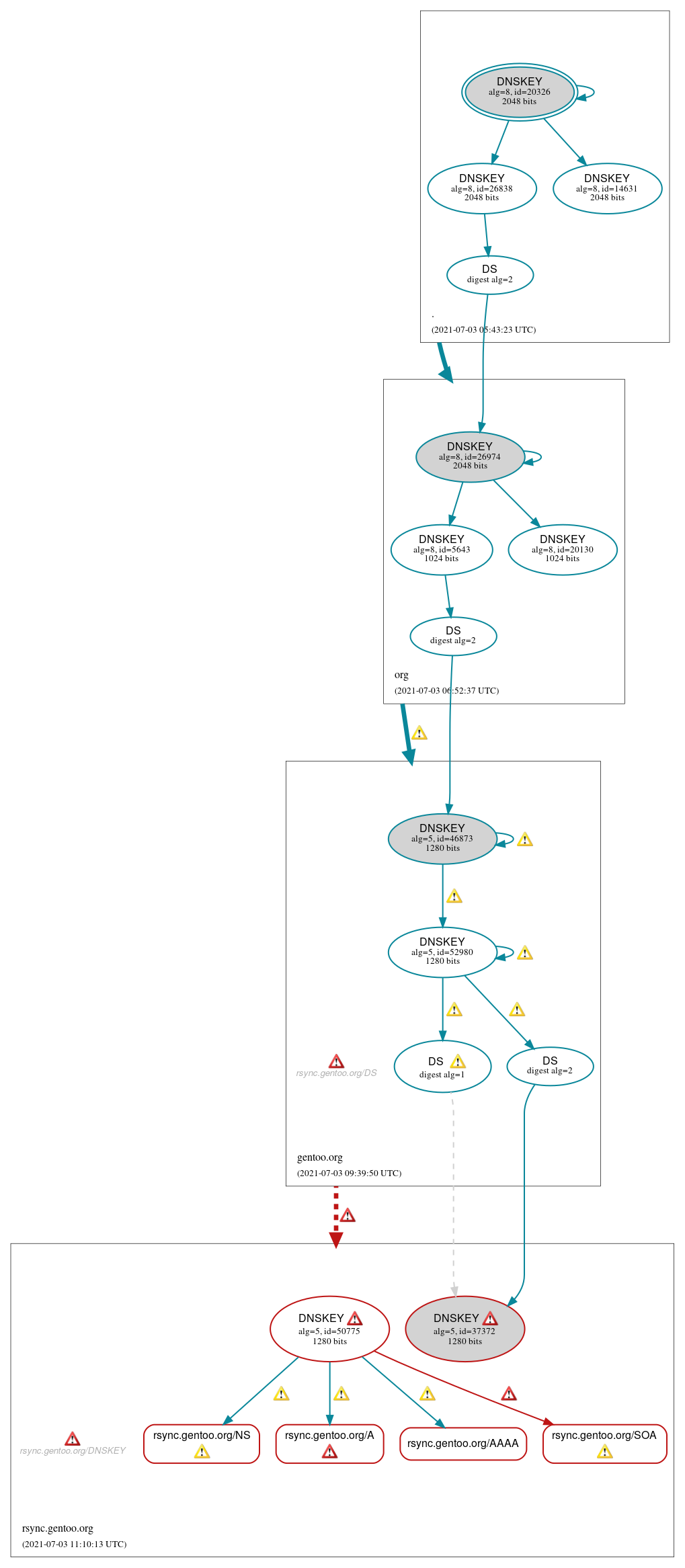 DNSSEC authentication graph