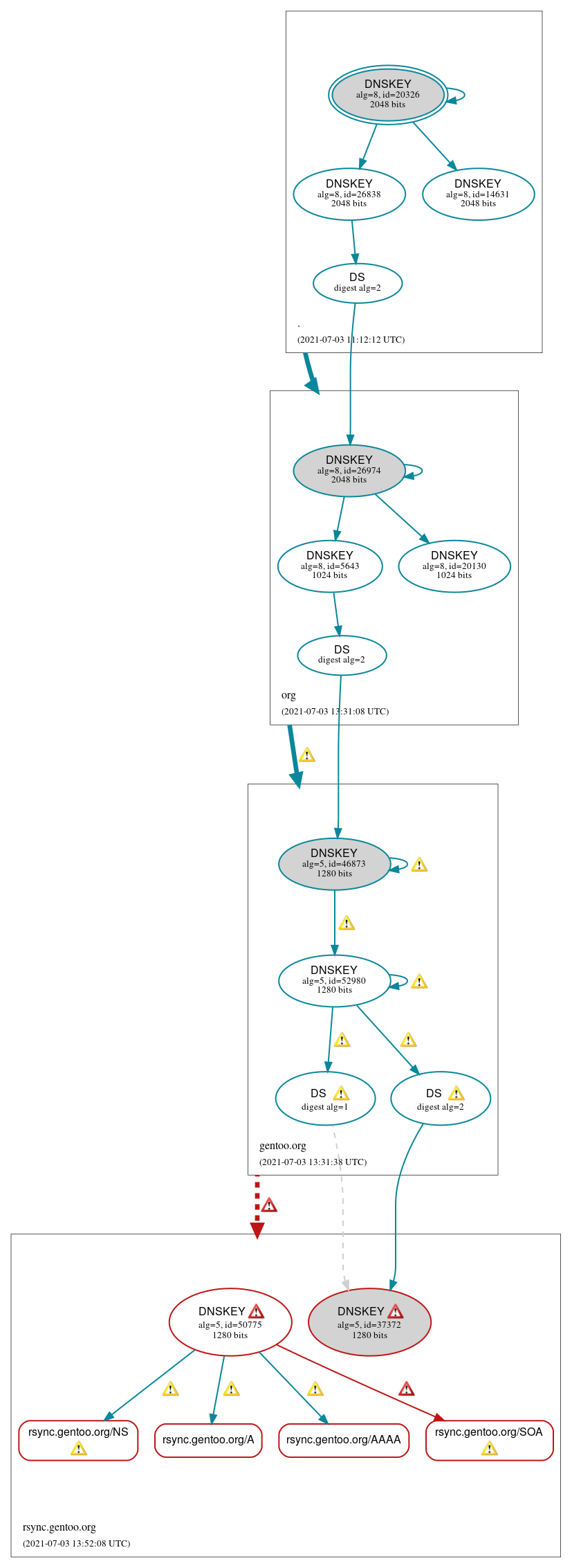 DNSSEC authentication graph