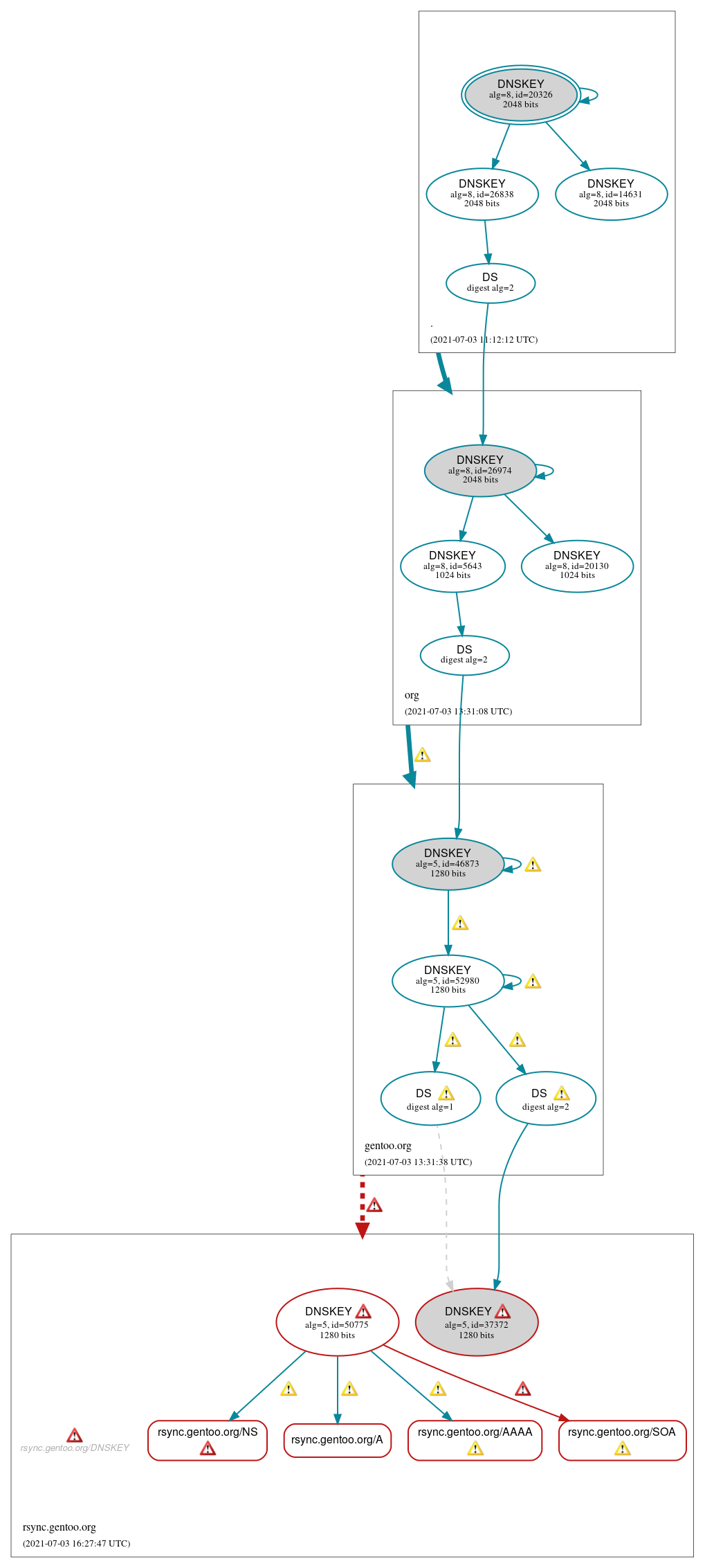 DNSSEC authentication graph