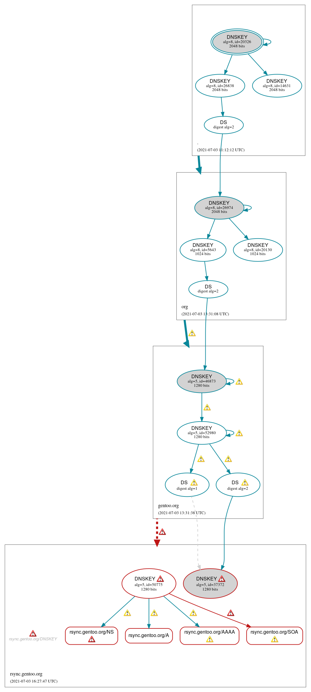 DNSSEC authentication graph