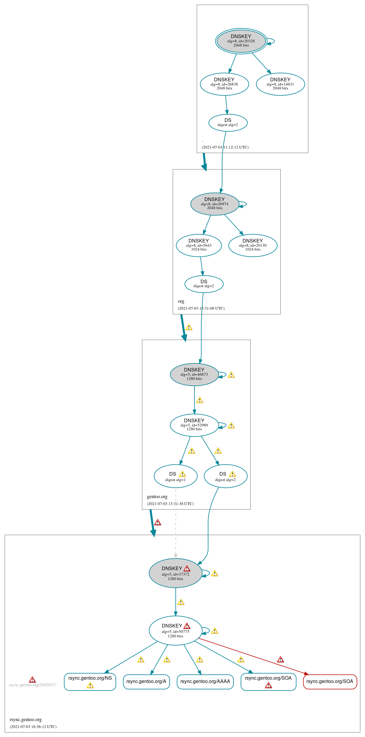 DNSSEC authentication graph