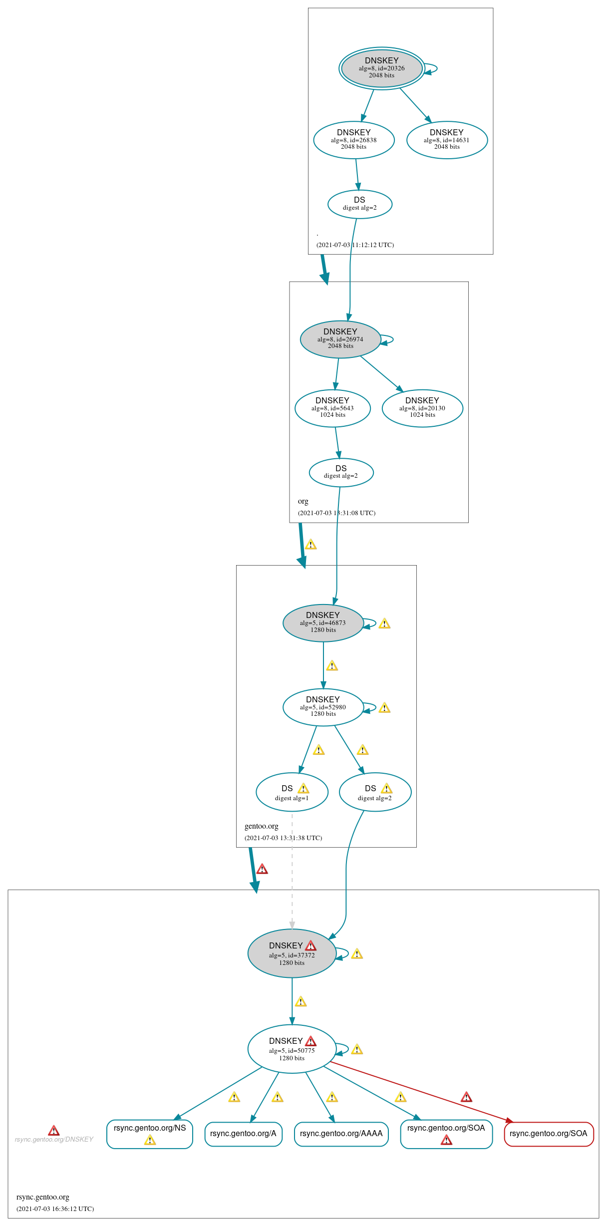 DNSSEC authentication graph