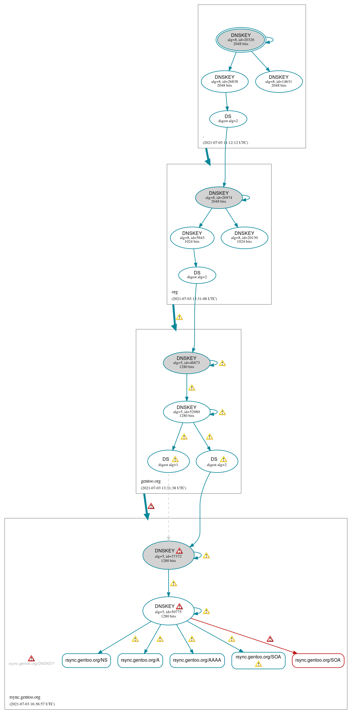 DNSSEC authentication graph