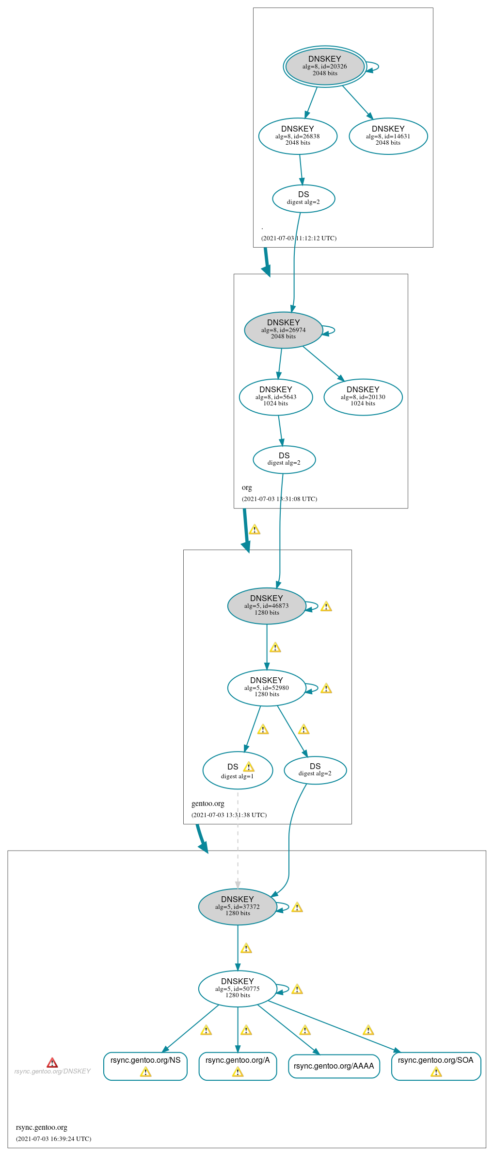 DNSSEC authentication graph