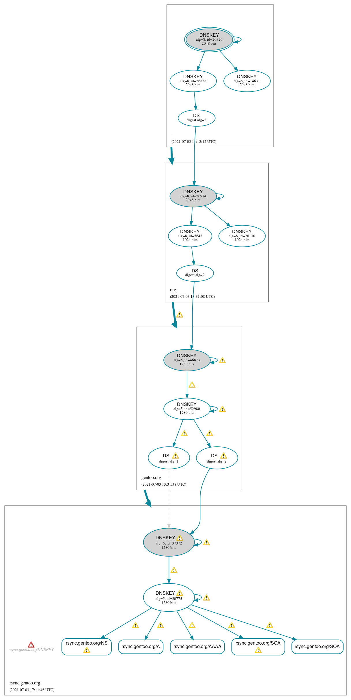 DNSSEC authentication graph