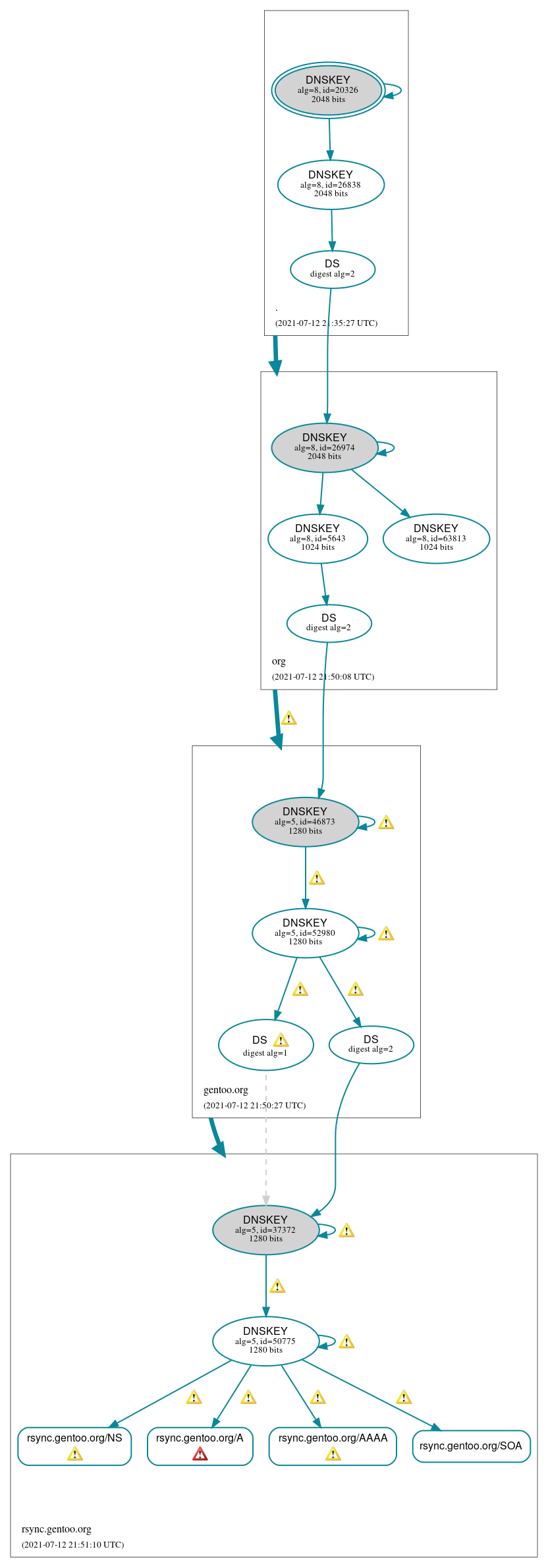 DNSSEC authentication graph