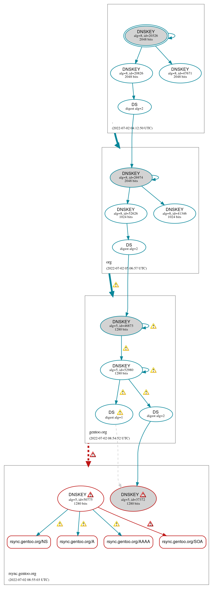 DNSSEC authentication graph