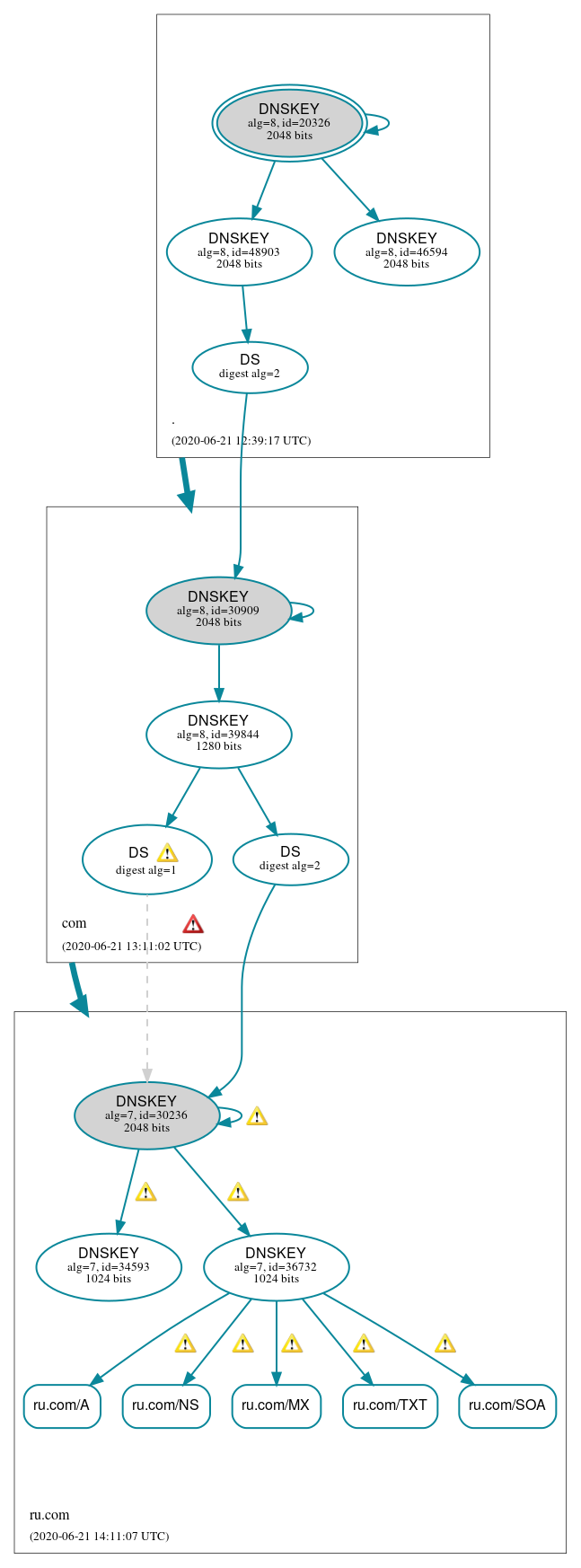 DNSSEC authentication graph