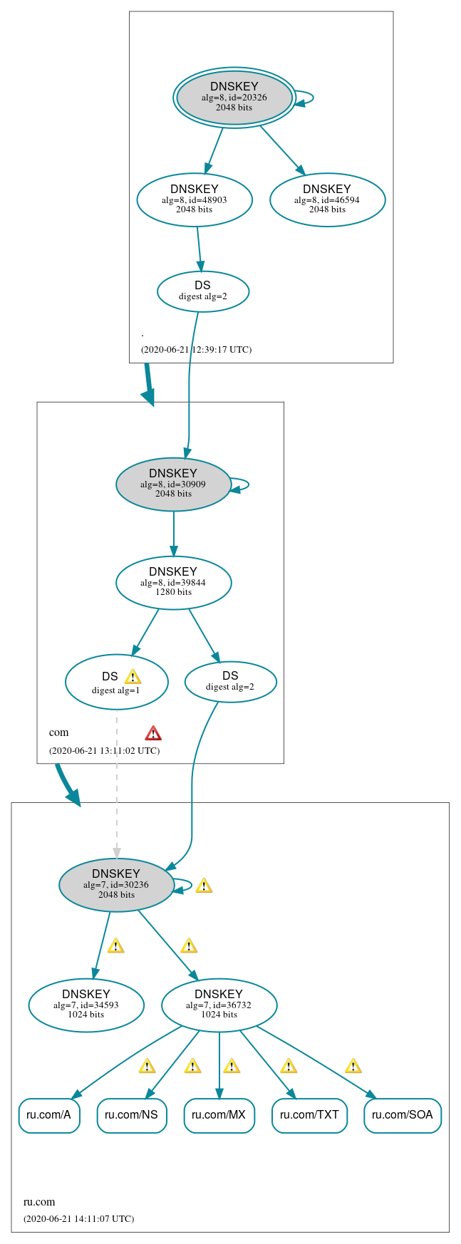 DNSSEC authentication graph