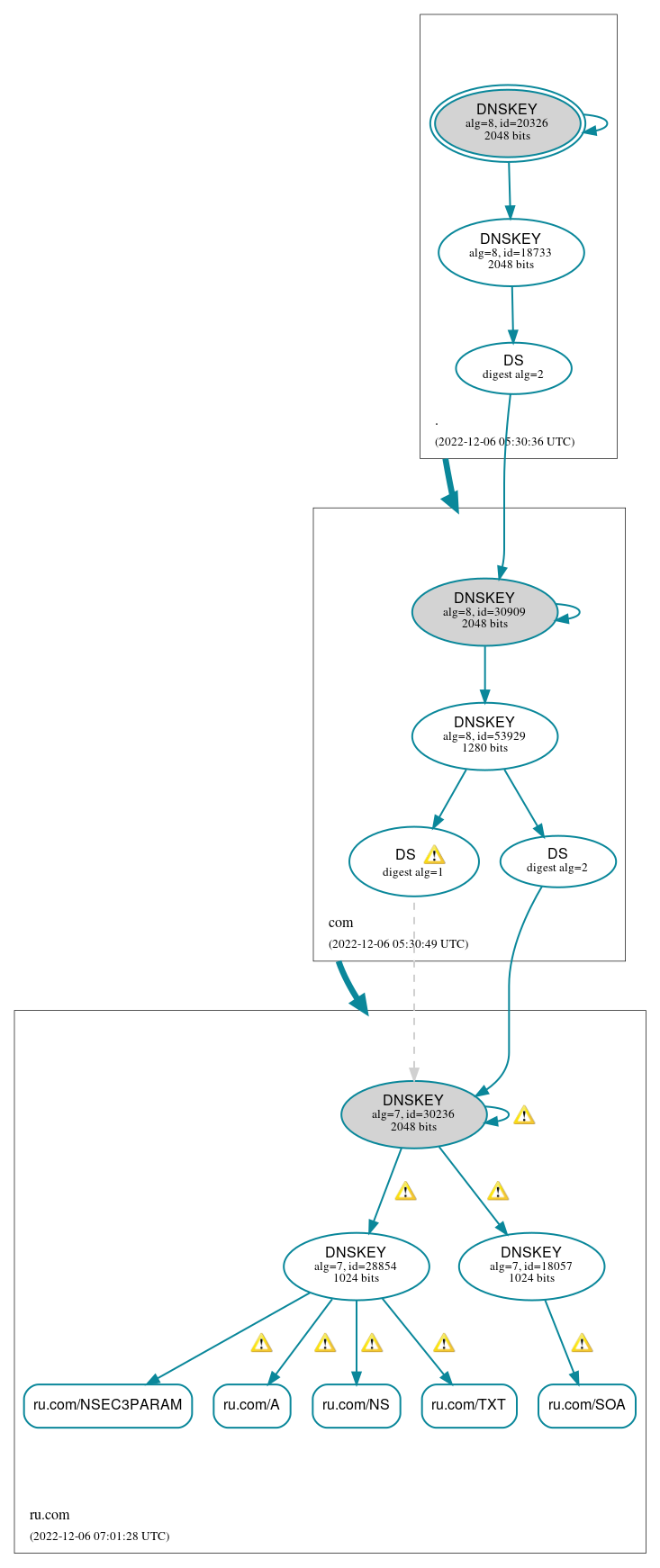 DNSSEC authentication graph