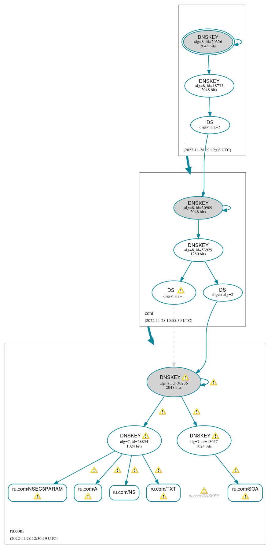 DNSSEC authentication graph