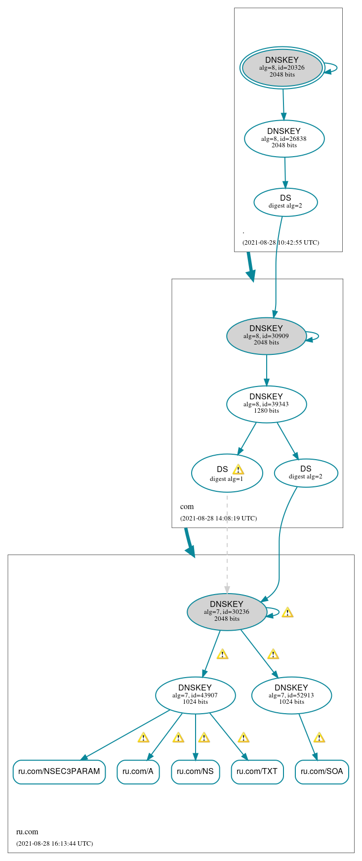 DNSSEC authentication graph