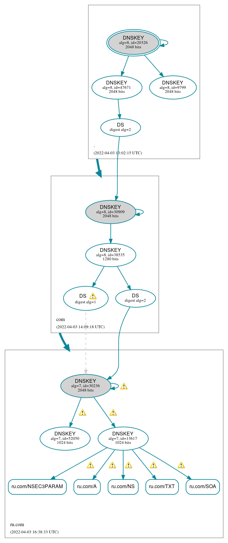 DNSSEC authentication graph