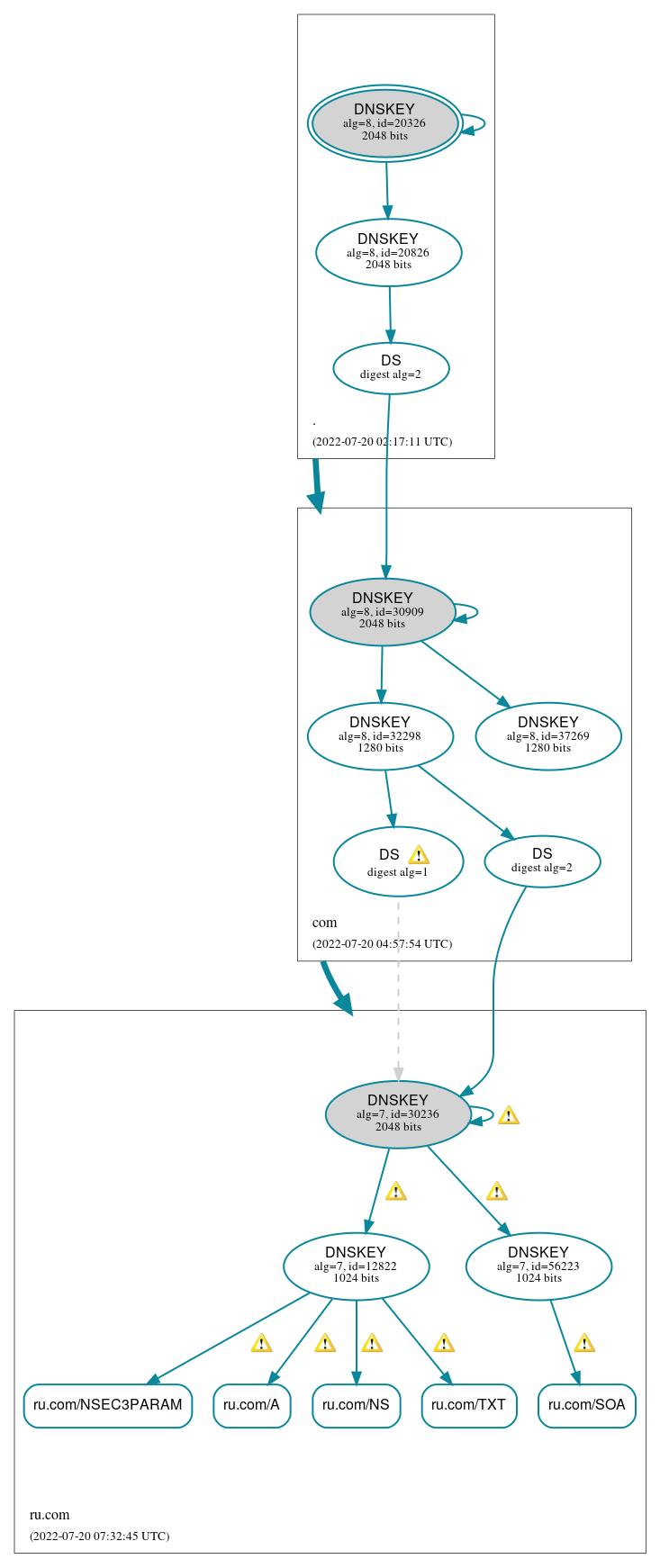 DNSSEC authentication graph