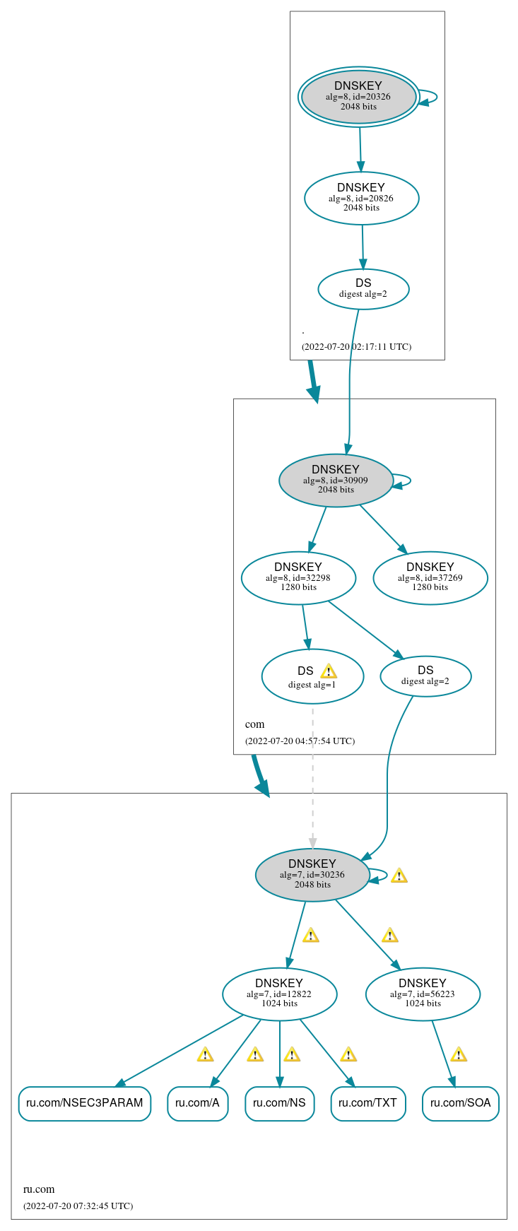 DNSSEC authentication graph