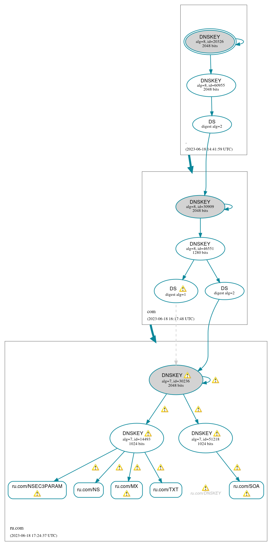 DNSSEC authentication graph