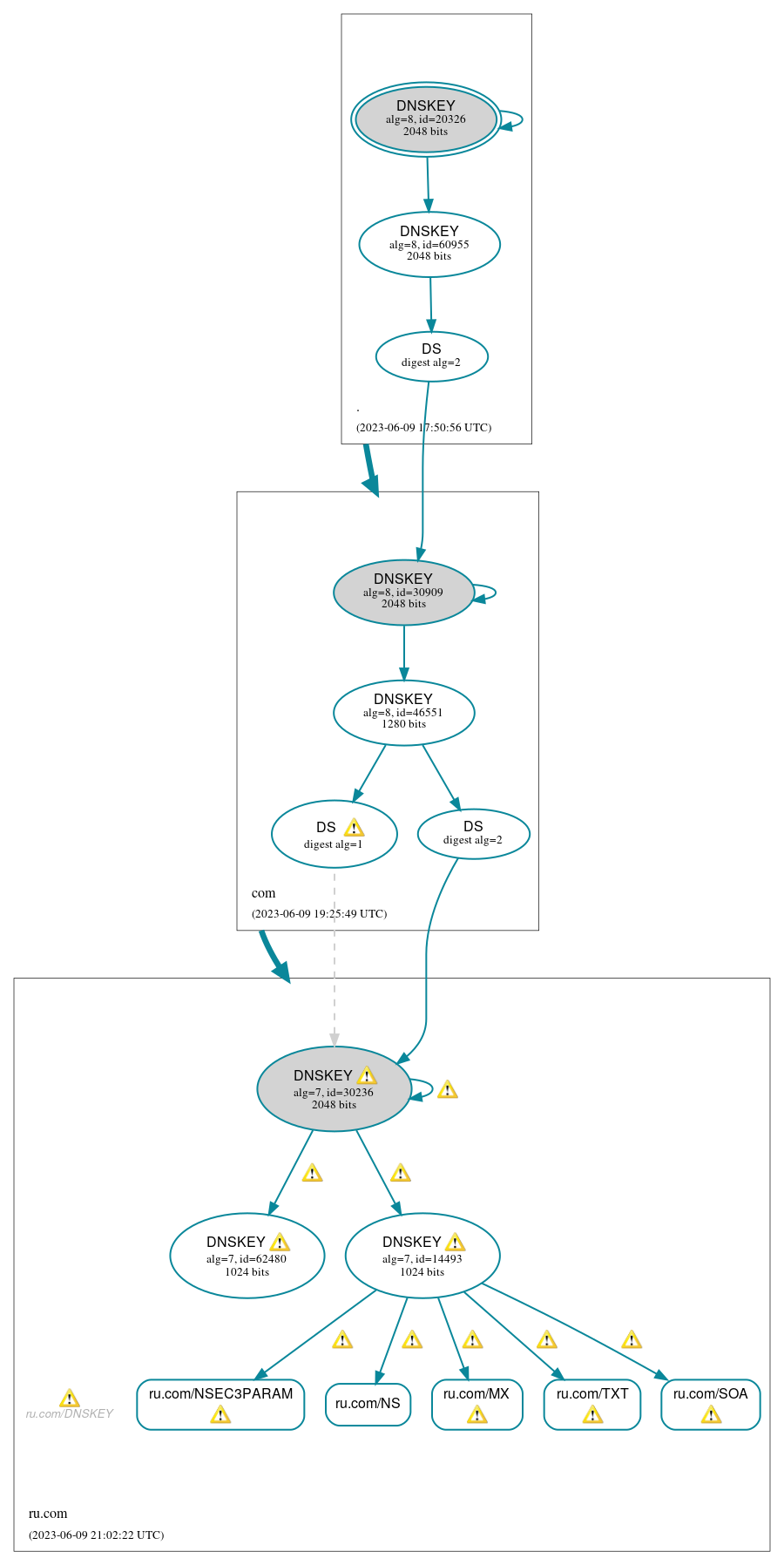 DNSSEC authentication graph