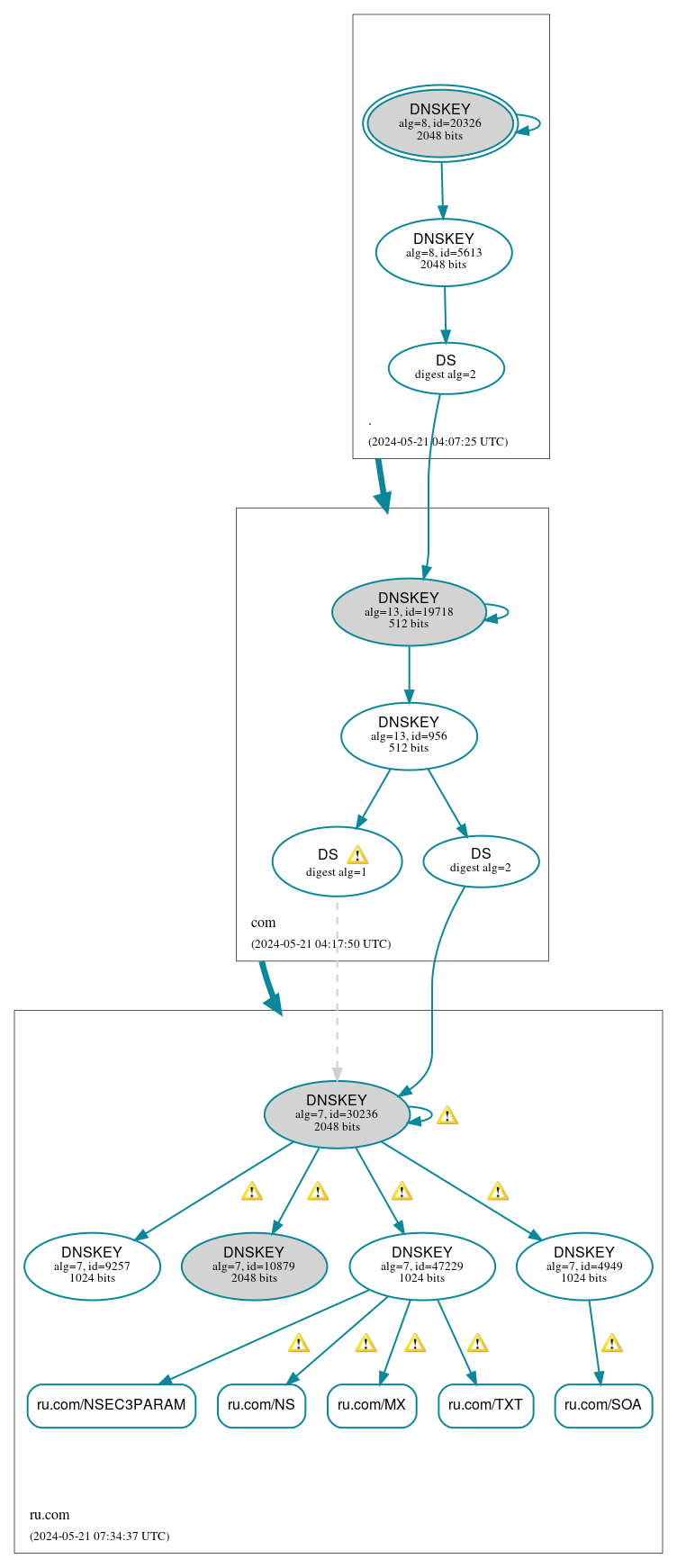 DNSSEC authentication graph