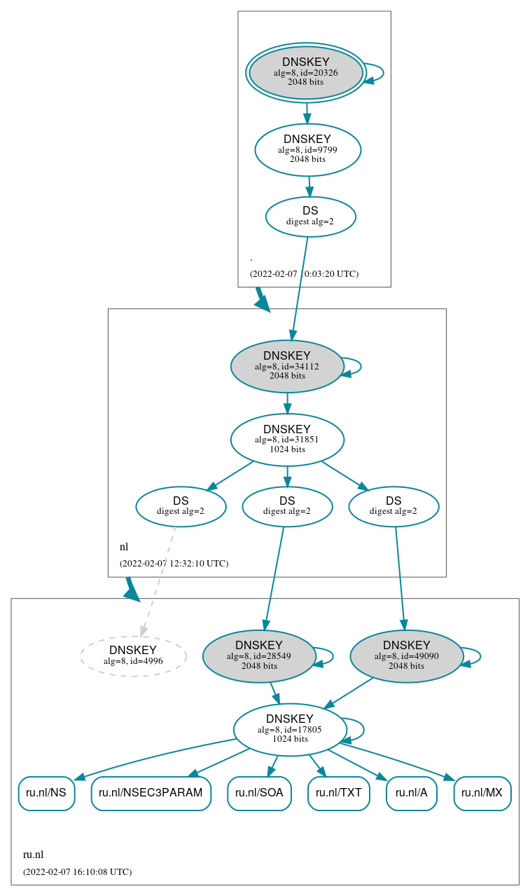 DNSSEC authentication graph