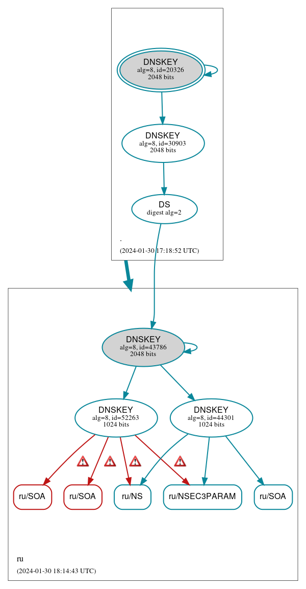 DNSSEC authentication graph