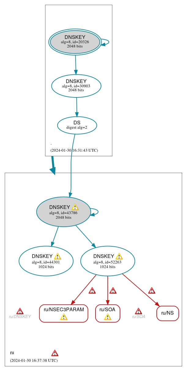 DNSSEC authentication graph