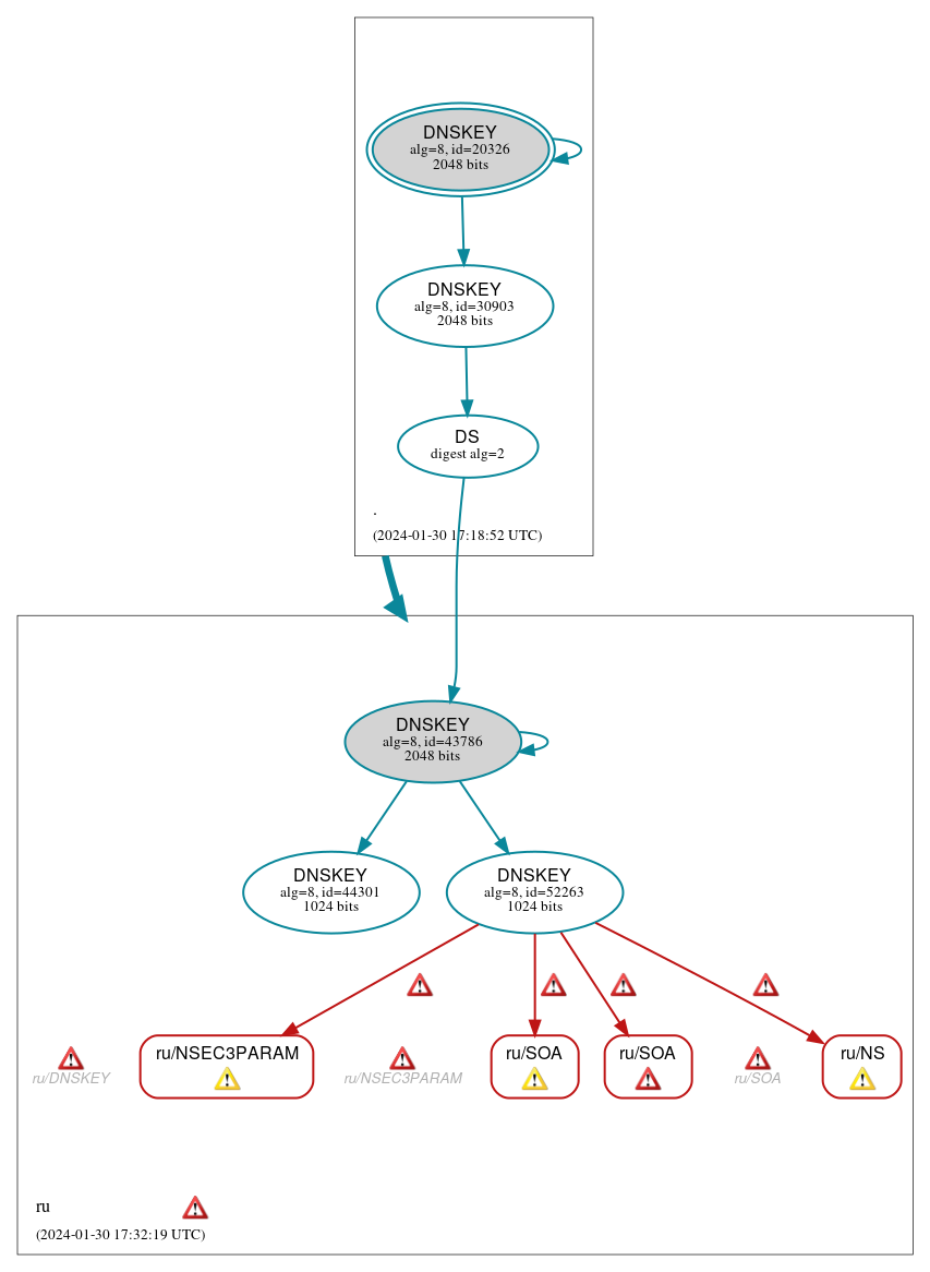 DNSSEC authentication graph