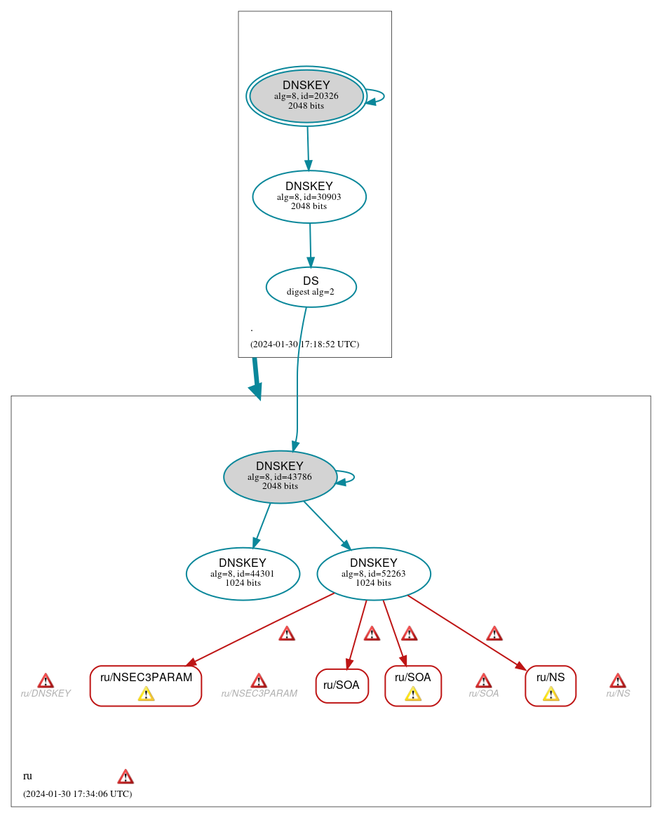 DNSSEC authentication graph