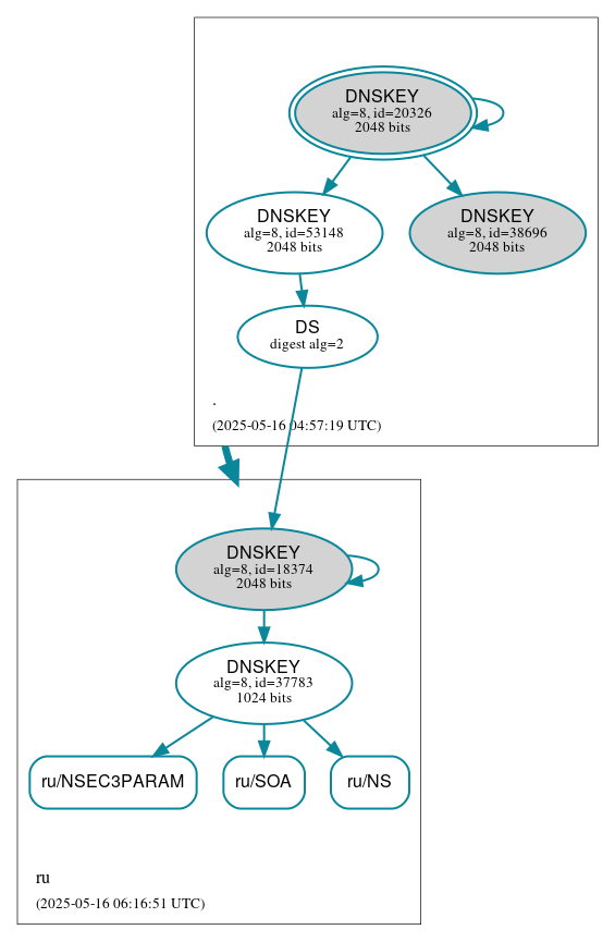 DNSSEC authentication graph