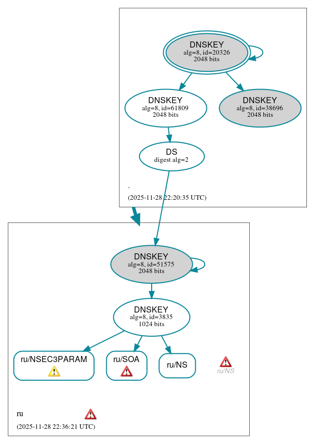 DNSSEC authentication graph