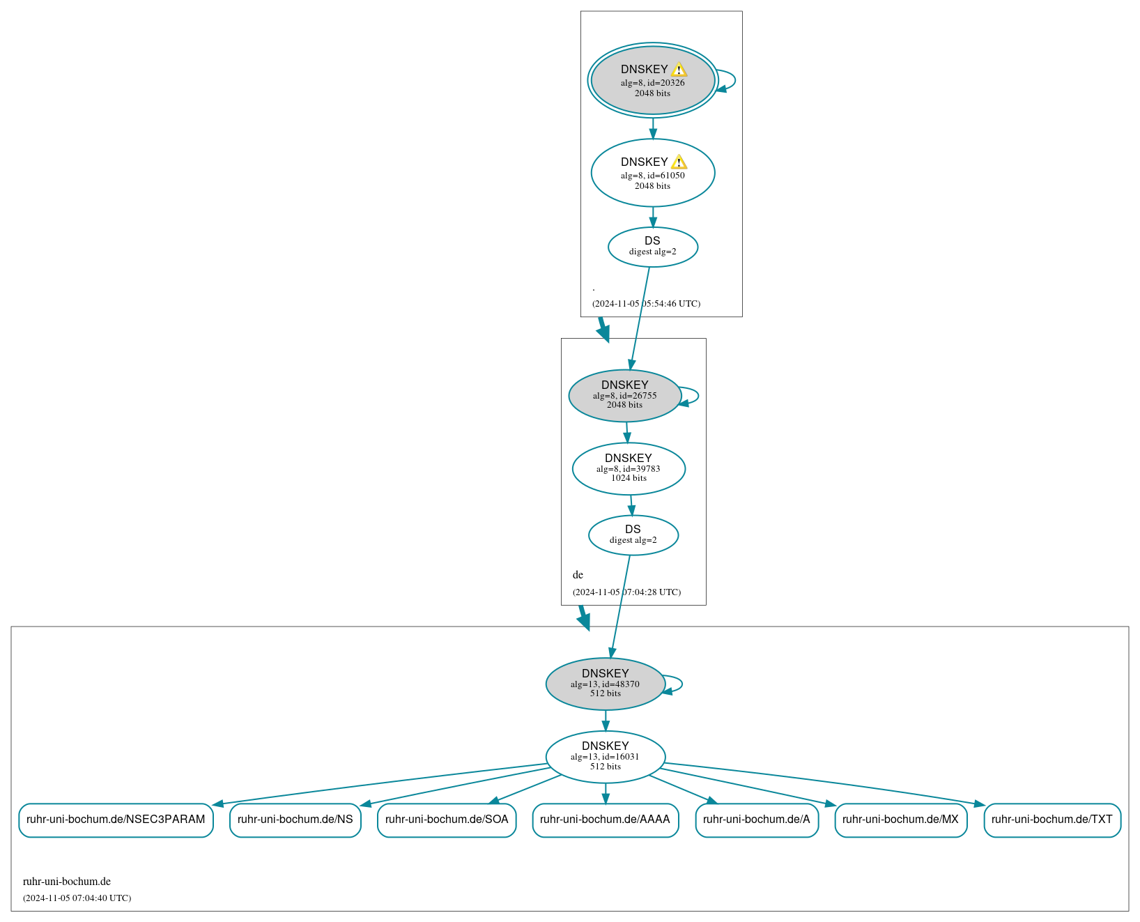 DNSSEC authentication graph