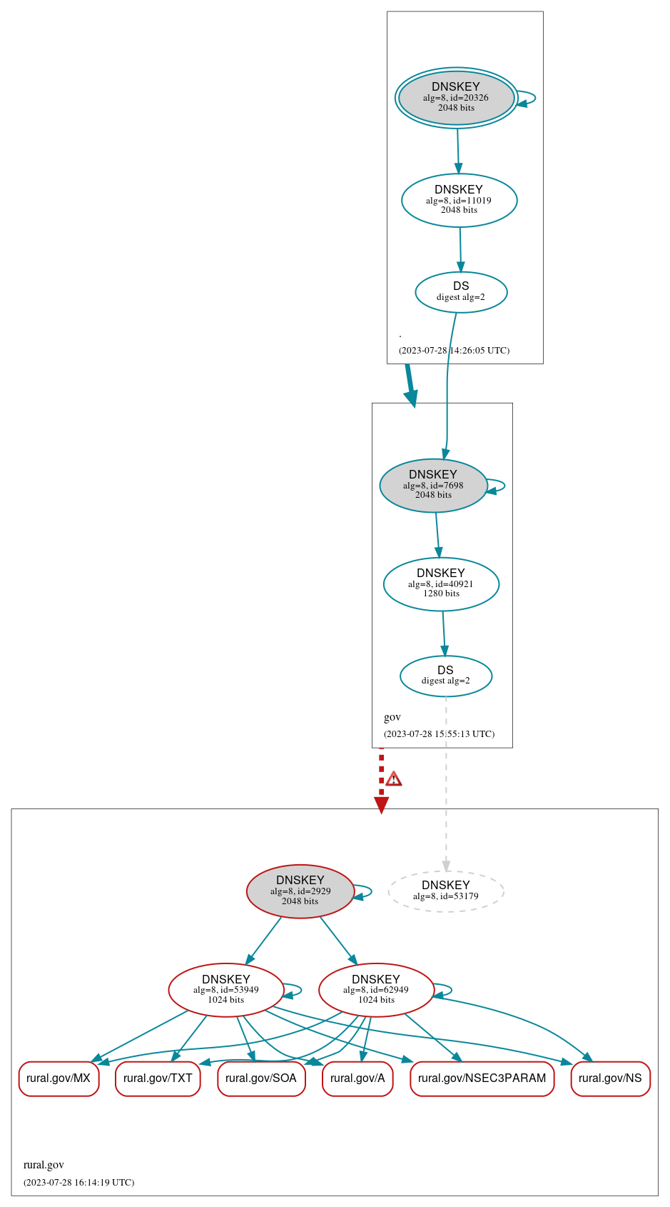 DNSSEC authentication graph