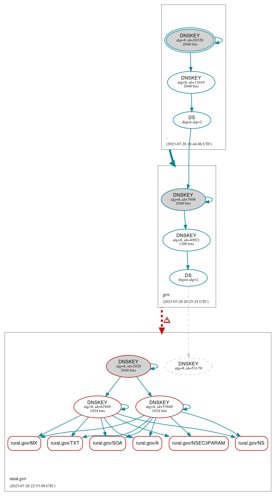 DNSSEC authentication graph