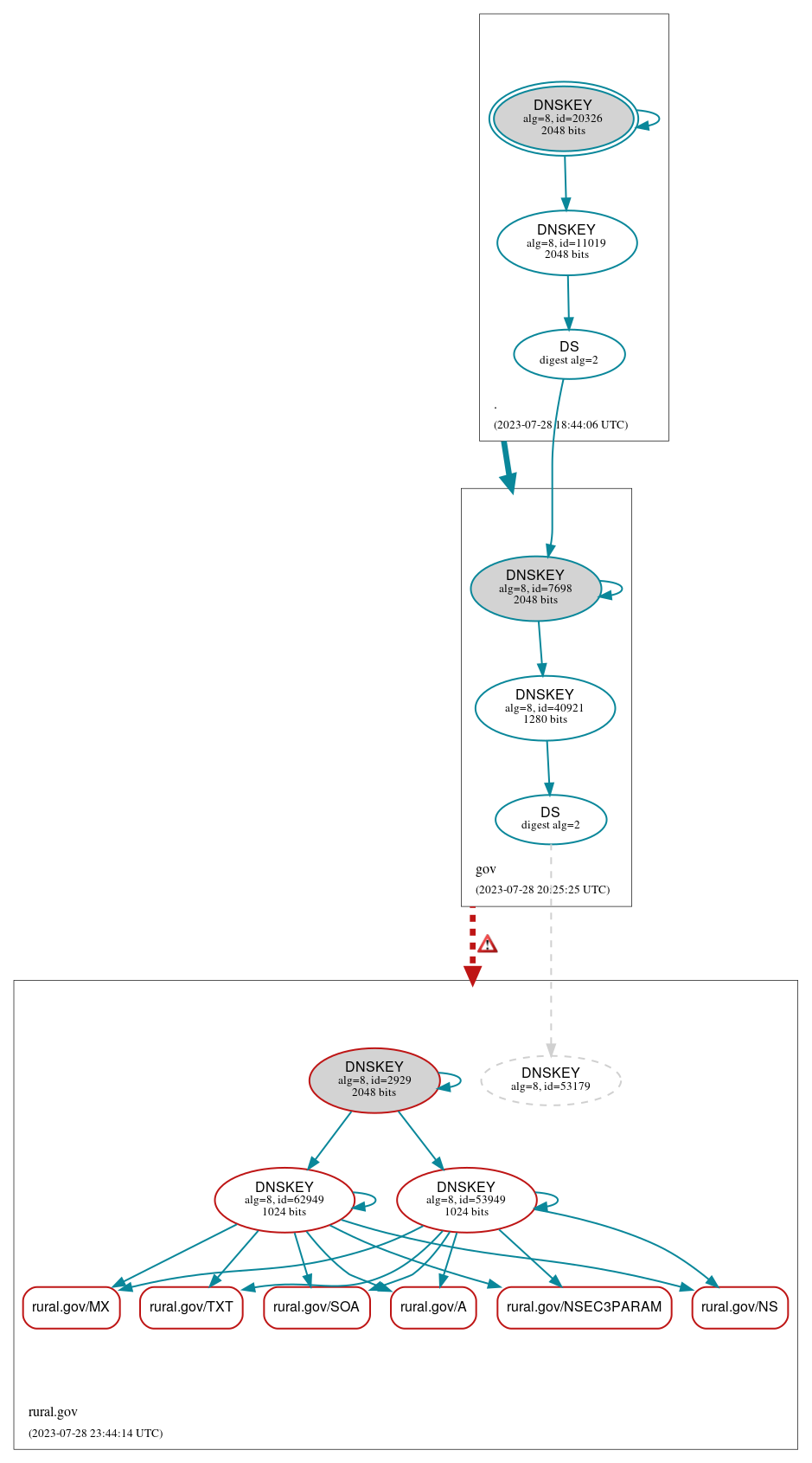 DNSSEC authentication graph