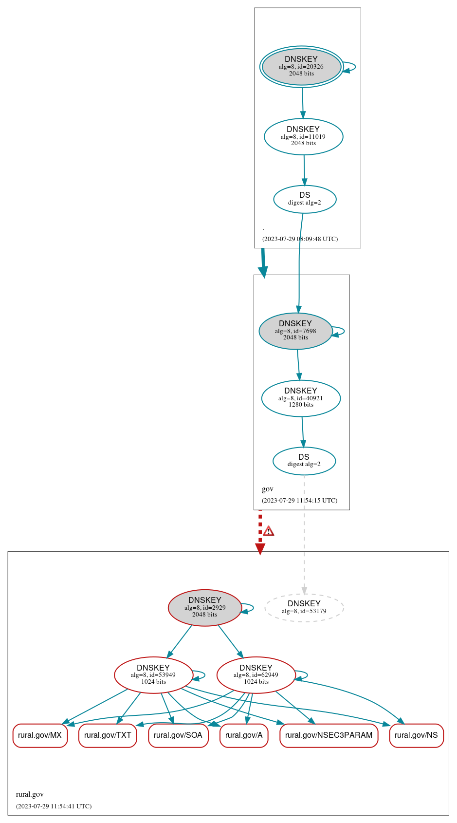 DNSSEC authentication graph