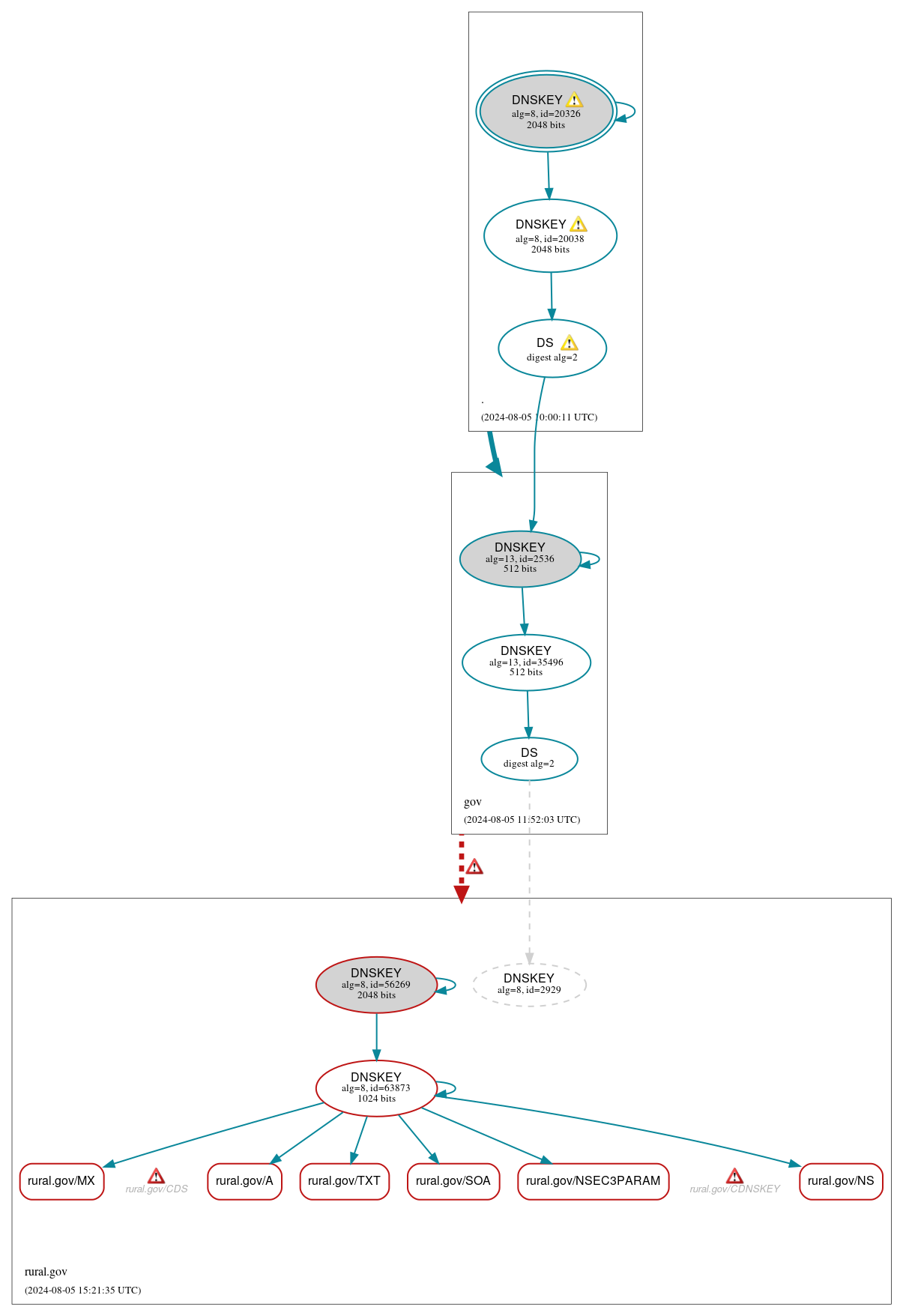 DNSSEC authentication graph