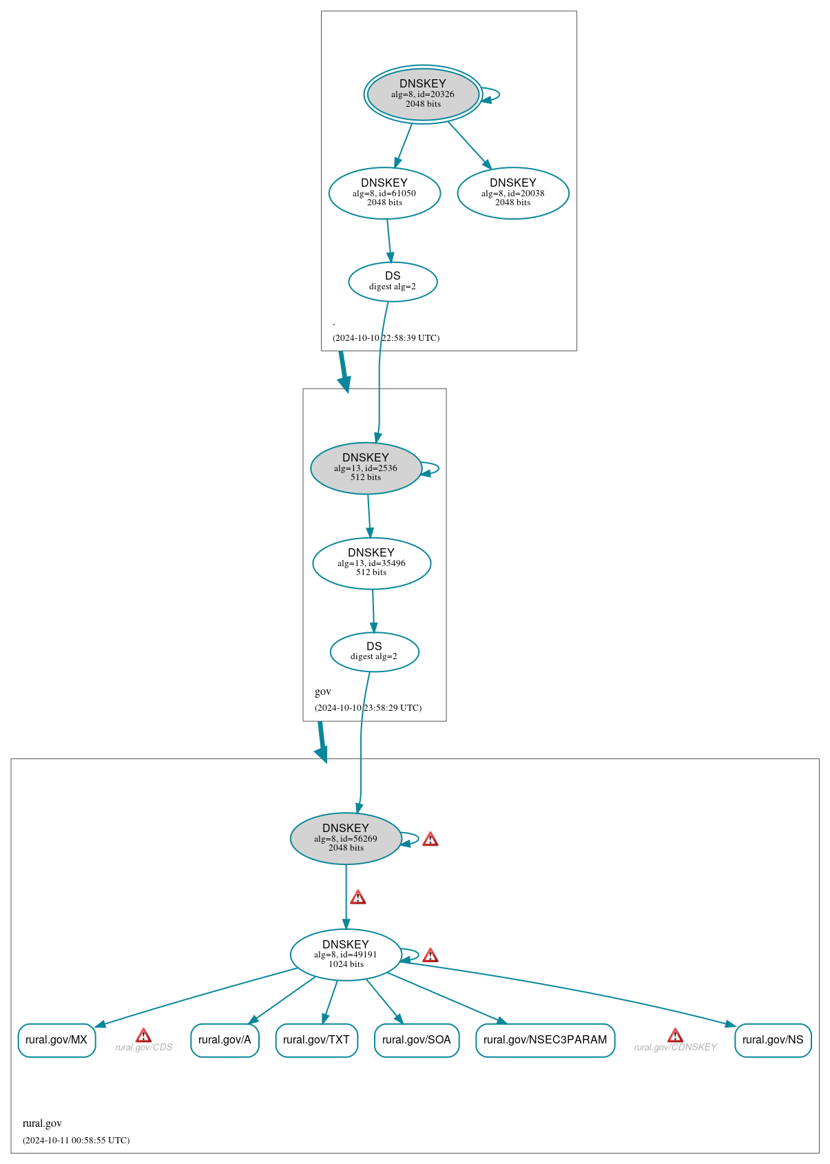 DNSSEC authentication graph