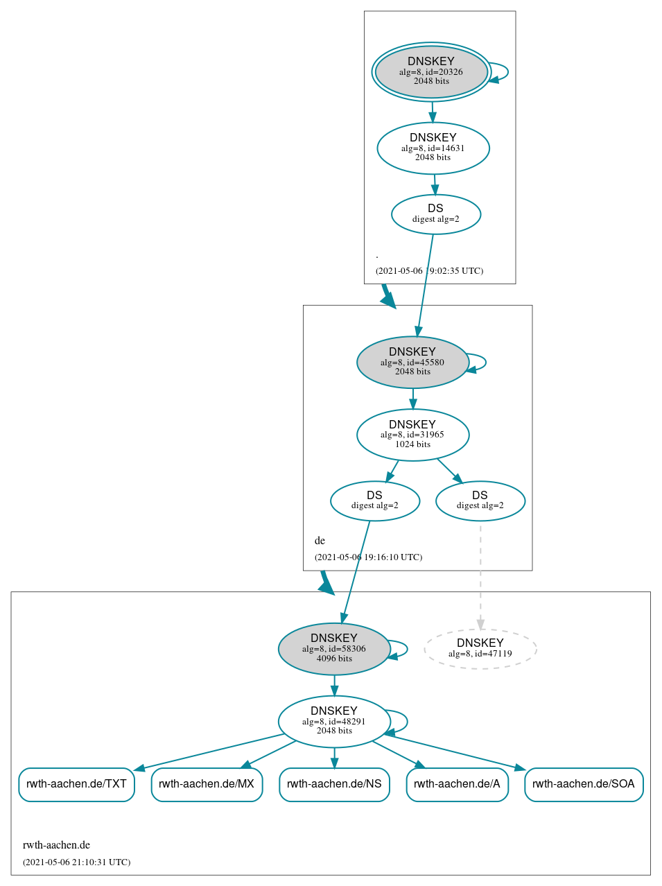 DNSSEC authentication graph