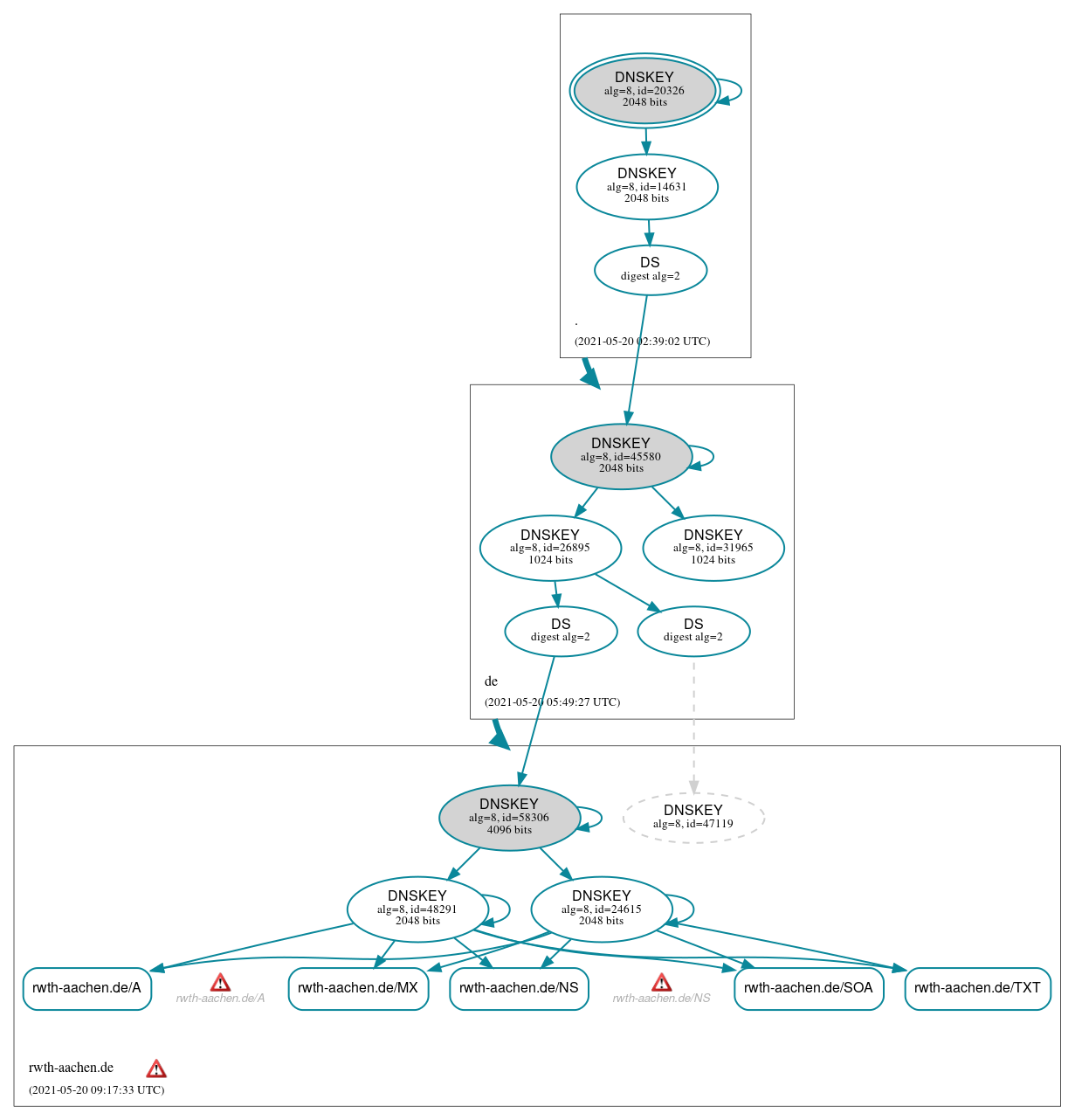 DNSSEC authentication graph