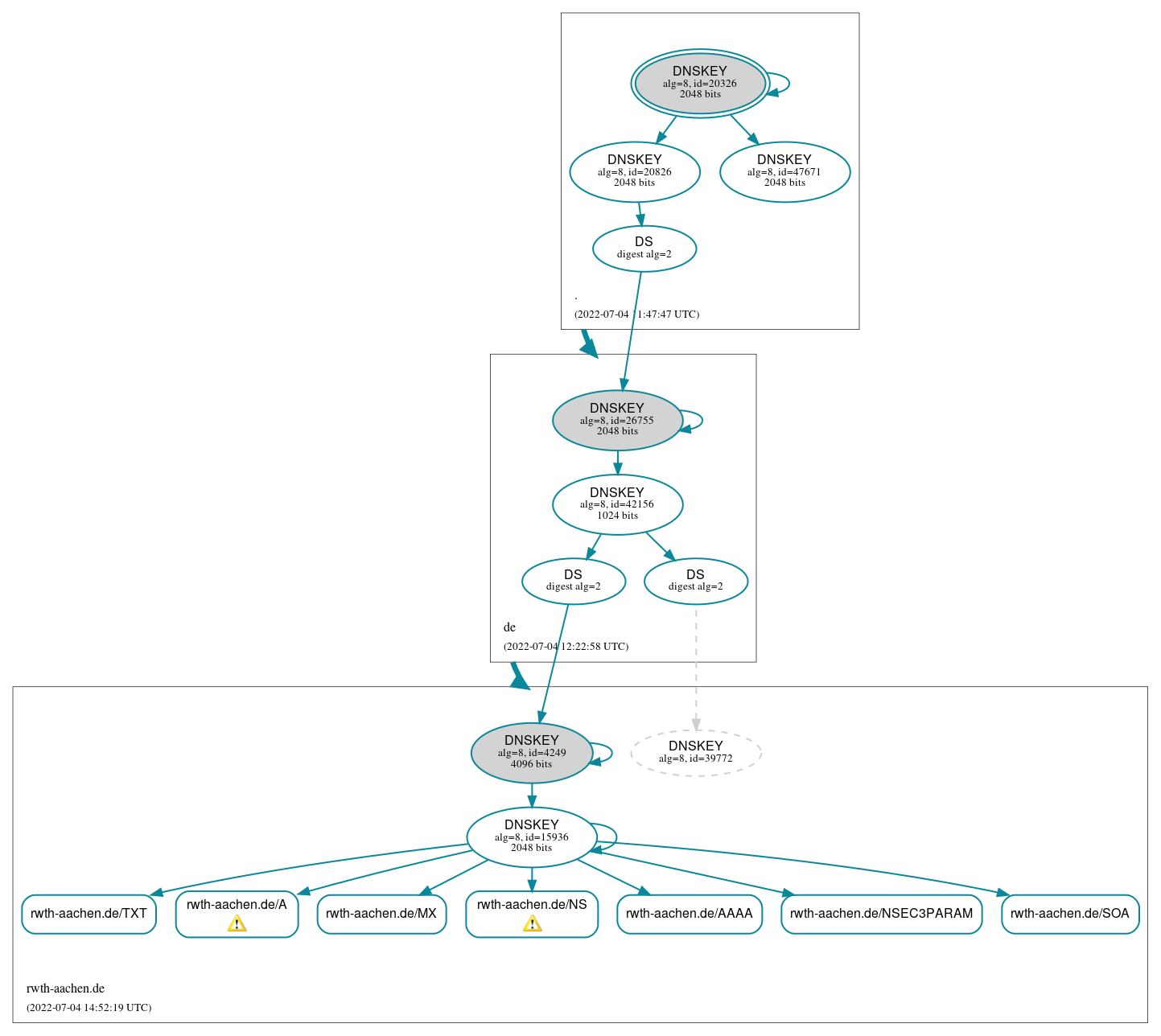 DNSSEC authentication graph