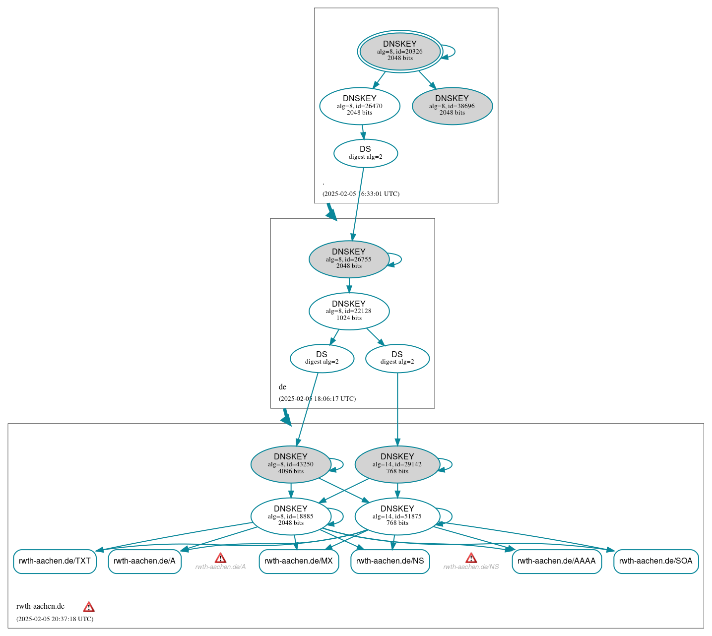 DNSSEC authentication graph