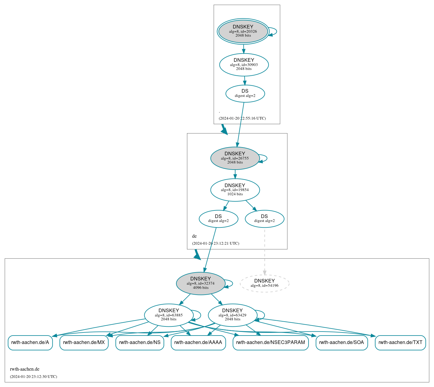 DNSSEC authentication graph