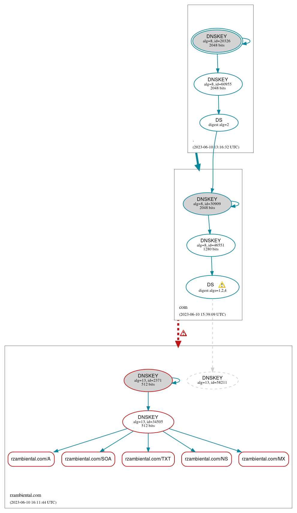 DNSSEC authentication graph