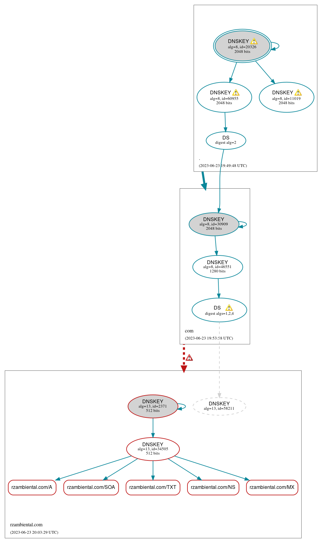 DNSSEC authentication graph