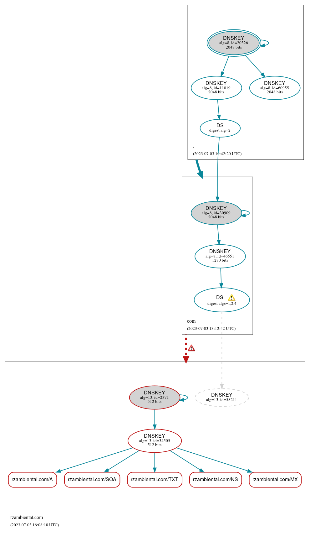 DNSSEC authentication graph